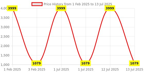 myntra.com Pro-Ethic STYLE DEVELOPER Boys Embroidered Regular Kurta with Pyjamas pro-ethic style developer Price History Graph from 1 Feb 2025 to 13 Jul 2025