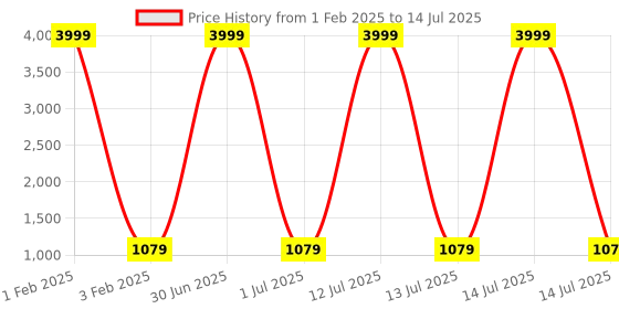 myntra.com Pro-Ethic STYLE DEVELOPER Boys Embroidered Regular Kurta with Pyjamas pro-ethic style developer Price History Graph from 1 Feb 2025 to 14 Jul 2025