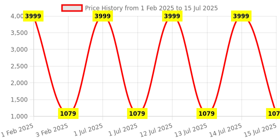 myntra.com Pro-Ethic STYLE DEVELOPER Boys Embroidered Regular Kurta with Pyjamas pro-ethic style developer Price History Graph from 1 Feb 2025 to 15 Jul 2025