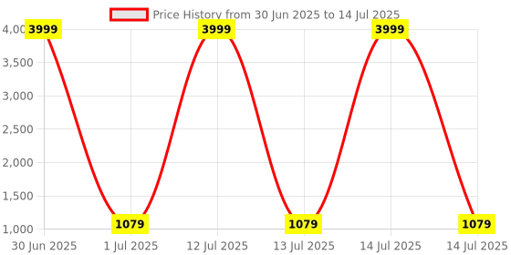 myntra.com Pro-Ethic STYLE DEVELOPER Boys Embroidered Regular Kurta with Pyjamas pro-ethic style developer Price History Graph from 30 Jun 2025 to 14 Jul 2025