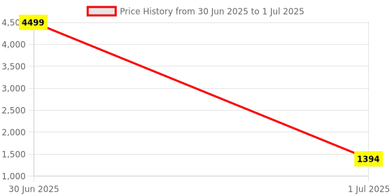 myntra.com Pro-Ethic STYLE DEVELOPER Boys Embroidered Regular Sequinned Kurta with Pyjamas pro-ethic style developer Price History Graph from 30 Jun 2025 to 1 Jul 2025