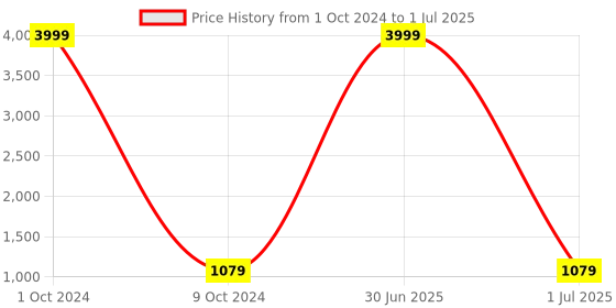myntra.com Pro-Ethic STYLE DEVELOPER Boys Embroidered Regular Sequinned Kurta with Pyjamas pro-ethic style developer Price History Graph from 1 Oct 2024 to 1 Jul 2025