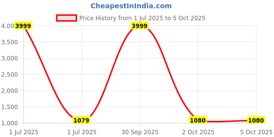 myntra.com Pro-Ethic STYLE DEVELOPER Boys Embroidered Regular Thread Work Pure Cotton Kurta with Pyjamas pro-ethic style developer Price History Graph from 1 Jul 2025 to 4 Oct 2025