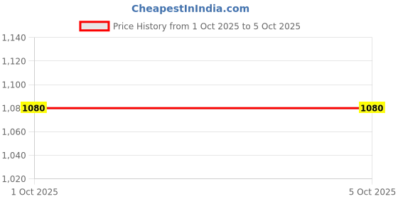 myntra.com Pro-Ethic STYLE DEVELOPER Boys Embroidered Sequinned Kurta with Pyjamas pro-ethic style developer Price History Graph from 1 Oct 2025 to 5 Oct 2025
