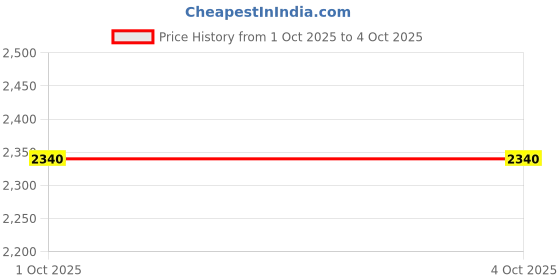 myntra.com Pro-Ethic STYLE DEVELOPER Boys Embroidered Sherwani Set pro-ethic style developer Price History Graph from 1 Oct 2025 to 4 Oct 2025