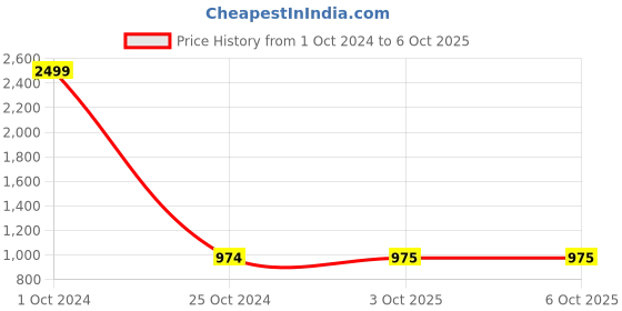 myntra.com Pro-Ethic STYLE DEVELOPER Boys Ethnic Motif Printed Mandarin Collar Kurta With Pyjamas pro-ethic style developer Price History Graph from 1 Oct 2024 to 4 Oct 2025