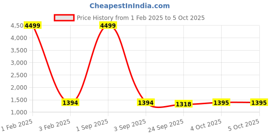 myntra.com Pro-Ethic STYLE DEVELOPER Boys Ethnic Motifs Embroidered Regular Pure Silk Kurta with Pyjamas pro-ethic style developer Price History Graph from 1 Feb 2025 to 4 Oct 2025