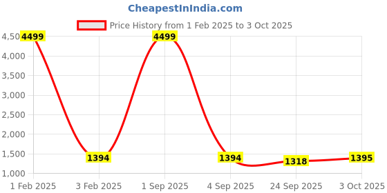 myntra.com Pro-Ethic STYLE DEVELOPER Boys Ethnic Motifs Embroidered Regular Pure Silk Kurta with Pyjamas pro-ethic style developer Price History Graph from 1 Feb 2025 to 3 Oct 2025