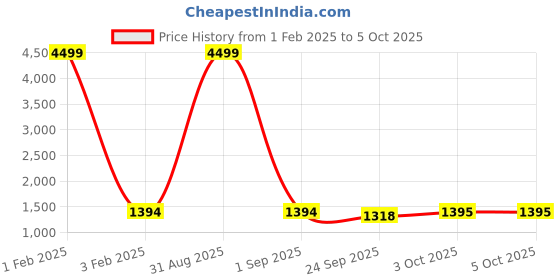 myntra.com Pro-Ethic STYLE DEVELOPER Boys Ethnic Motifs Embroidered Regular Pure Silk Kurta with Pyjamas pro-ethic style developer Price History Graph from 1 Feb 2025 to 4 Oct 2025