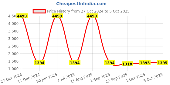 myntra.com Pro-Ethic STYLE DEVELOPER Boys Ethnic Motifs Embroidered Regular Pure Silk Kurta with Pyjamas pro-ethic style developer Price History Graph from 27 Oct 2024 to 4 Oct 2025