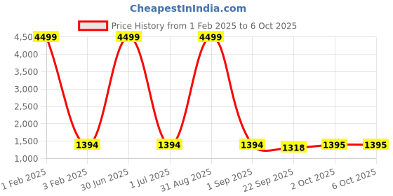 myntra.com Pro-Ethic STYLE DEVELOPER Boys Ethnic Motifs Embroidered Regular Pure Silk Kurta with Pyjamas pro-ethic style developer Price History Graph from 1 Feb 2025 to 4 Oct 2025