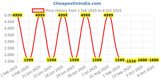 myntra.com Pro-Ethic STYLE DEVELOPER Boys Ethnic Motifs Embroidered Regular Sequinned Pure Silk Kurta with Pyjamas pro-ethic style developer Price History Graph from 1 Feb 2025 to 6 Oct 2025