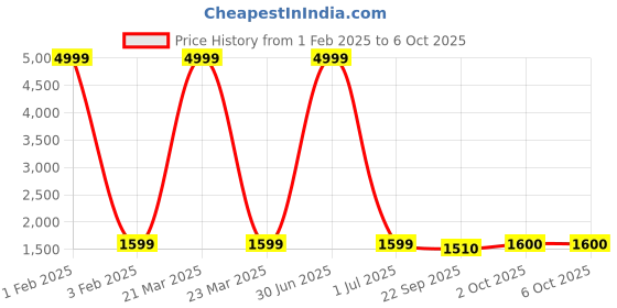 myntra.com Pro-Ethic STYLE DEVELOPER Boys Ethnic Motifs Embroidered Regular Sequinned Pure Silk Kurta with Pyjamas pro-ethic style developer Price History Graph from 1 Feb 2025 to 4 Oct 2025
