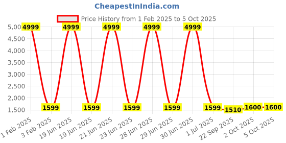 myntra.com Pro-Ethic STYLE DEVELOPER Boys Ethnic Motifs Embroidered Regular Sequinned Pure Silk Kurta with Pyjamas pro-ethic style developer Price History Graph from 1 Feb 2025 to 5 Oct 2025