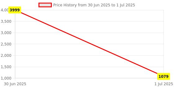 myntra.com Pro-Ethic STYLE DEVELOPER Boys Ethnic Motifs Embroidered Regular Thread Work Kurta with Pyjamas pro-ethic style developer Price History Graph from 30 Jun 2025 to 1 Jul 2025