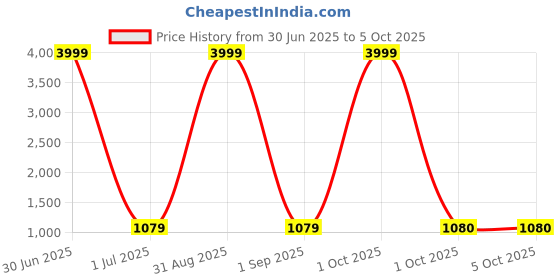 myntra.com Pro-Ethic STYLE DEVELOPER Boys Ethnic Motifs Embroidered Regular Thread Work Kurta with Pyjamas pro-ethic style developer Price History Graph from 30 Jun 2025 to 5 Oct 2025