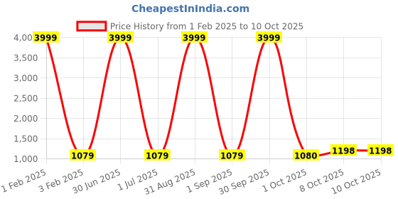 myntra.com Pro-Ethic STYLE DEVELOPER Boys Ethnic Motifs Embroidered Straight Kurta With Pyjama pro-ethic style developer Price History Graph from 1 Feb 2025 to 9 Oct 2025
