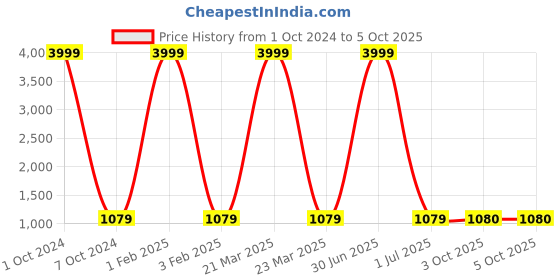 myntra.com Pro-Ethic STYLE DEVELOPER Boys Ethnic Motifs Embroidered Straight Kurta With Pyjamas pro-ethic style developer Price History Graph from 1 Oct 2024 to 4 Oct 2025