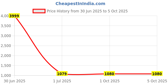 myntra.com Pro-Ethic STYLE DEVELOPER Boys Ethnic Motifs Embroidered Straight Kurta With Pyjamas pro-ethic style developer Price History Graph from 30 Jun 2025 to 4 Oct 2025
