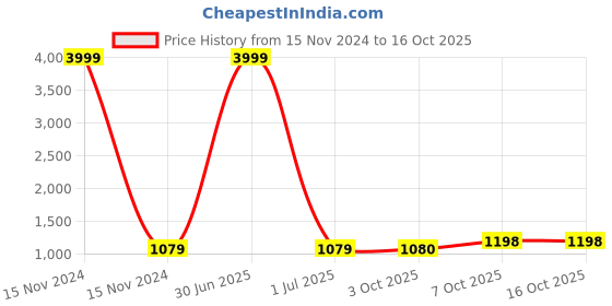 myntra.com Pro-Ethic STYLE DEVELOPER Boys Ethnic Motifs Embroidered Straight Kurta With Pyjamas pro-ethic style developer Price History Graph from 15 Nov 2024 to 16 Oct 2025