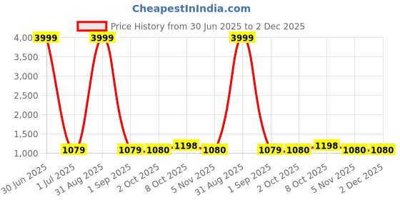myntra.com Pro-Ethic STYLE DEVELOPER Boys Ethnic Motifs Embroidered Straight Kurta With Pyjamas pro-ethic style developer Price History Graph from 30 Jun 2025 to 2 Dec 2025