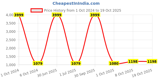 myntra.com Pro-Ethic STYLE DEVELOPER Boys Ethnic Motifs Embroidered Straight Kurta With Pyjamas pro-ethic style developer Price History Graph from 1 Oct 2024 to 17 Oct 2025
