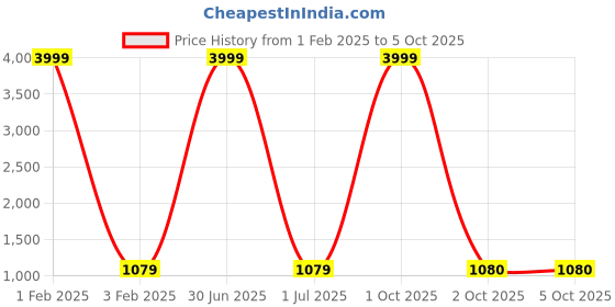 myntra.com Pro-Ethic STYLE DEVELOPER Boys Ethnic Motifs Embroidered Straight Kurta With Pyjamas pro-ethic style developer Price History Graph from 1 Feb 2025 to 4 Oct 2025