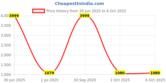 myntra.com Pro-Ethic STYLE DEVELOPER Boys Ethnic Motifs Embroidered Straight Kurta With Pyjamas pro-ethic style developer Price History Graph from 30 Jun 2025 to 5 Oct 2025