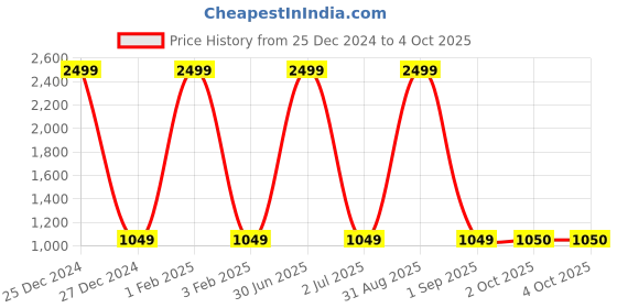 myntra.com Pro-Ethic STYLE DEVELOPER Boys Ethnic Motifs Kurta with Pyjamas pro-ethic style developer Price History Graph from 25 Dec 2024 to 4 Oct 2025