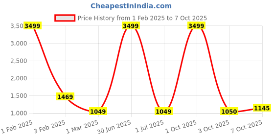 myntra.com Pro-Ethic STYLE DEVELOPER Boys Ethnic Motifs Printed Band Collar Long Sleeve Kurta Set pro-ethic style developer Price History Graph from 1 Feb 2025 to 7 Oct 2025