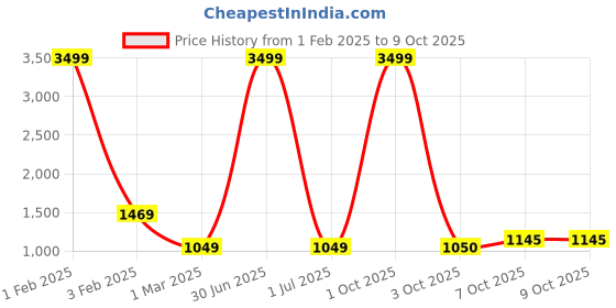 myntra.com Pro-Ethic STYLE DEVELOPER Boys Ethnic Motifs Printed Band Collar Long Sleeve Kurta Set pro-ethic style developer Price History Graph from 1 Feb 2025 to 9 Oct 2025