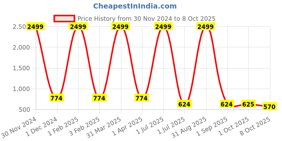 myntra.com Pro-Ethic STYLE DEVELOPER Boys Ethnic Motifs Printed Kurta with Churidar pro-ethic style developer Price History Graph from 30 Nov 2024 to 8 Oct 2025