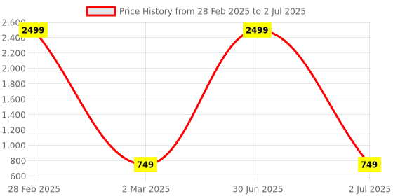 myntra.com Pro-Ethic STYLE DEVELOPER Boys Ethnic Motifs Printed Kurta with Pyjamas pro-ethic style developer Price History Graph from 28 Feb 2025 to 2 Jul 2025