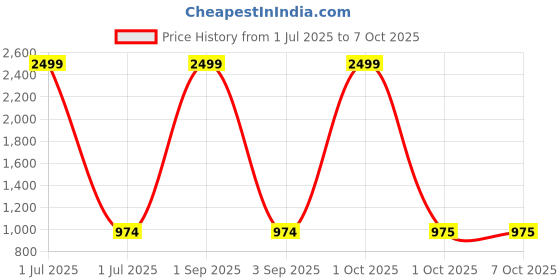 myntra.com Pro-Ethic STYLE DEVELOPER Boys Ethnic Motifs Printed Kurta with Pyjamas pro-ethic style developer Price History Graph from 1 Jul 2025 to 7 Oct 2025