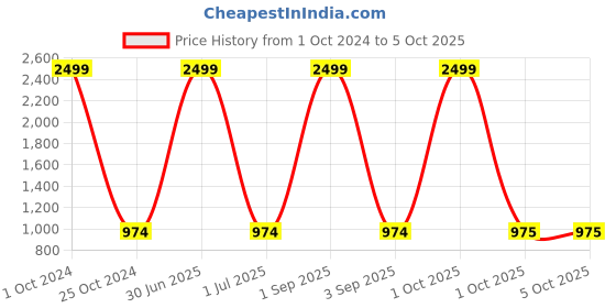 myntra.com Pro-Ethic STYLE DEVELOPER Boys Ethnic Motifs Printed Kurta with Pyjamas pro-ethic style developer Price History Graph from 1 Oct 2024 to 4 Oct 2025