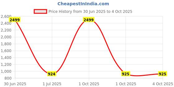 myntra.com Pro-Ethic STYLE DEVELOPER Boys Ethnic Motifs Printed Kurta with Pyjamas pro-ethic style developer Price History Graph from 30 Jun 2025 to 4 Oct 2025
