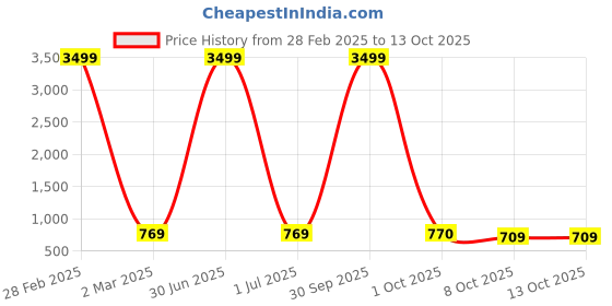 myntra.com Pro-Ethic STYLE DEVELOPER Boys Ethnic Motifs Printed Mandarin Collar Kurta & Dhoti Pants pro-ethic style developer Price History Graph from 28 Feb 2025 to 13 Oct 2025
