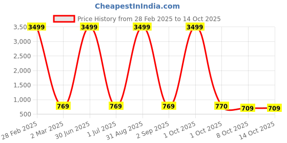 myntra.com Pro-Ethic STYLE DEVELOPER Boys Ethnic Motifs Printed Mandarin Collar Kurta & Dhoti Pants pro-ethic style developer Price History Graph from 28 Feb 2025 to 14 Oct 2025