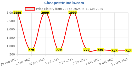 myntra.com Pro-Ethic STYLE DEVELOPER Boys Ethnic Motifs Printed Mandarin Collar Kurta & Pyjamas pro-ethic style developer Price History Graph from 28 Feb 2025 to 11 Oct 2025
