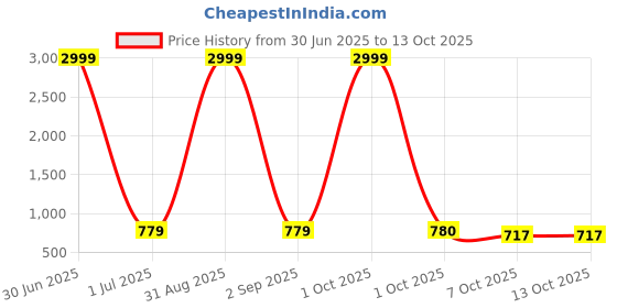 myntra.com Pro-Ethic STYLE DEVELOPER Boys Ethnic Motifs Printed Mandarin Collar Kurta & Pyjamas pro-ethic style developer Price History Graph from 30 Jun 2025 to 13 Oct 2025
