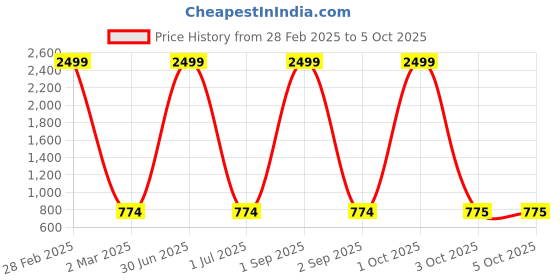 myntra.com Pro-Ethic STYLE DEVELOPER Boys Ethnic Motifs Printed Mandarin Collar Kurta & Pyjamas pro-ethic style developer Price History Graph from 28 Feb 2025 to 5 Oct 2025