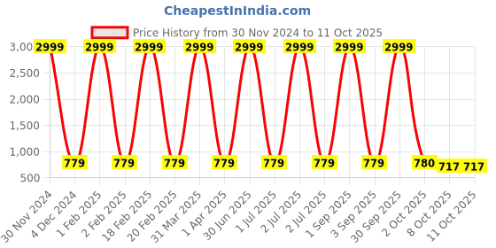 myntra.com Pro-Ethic STYLE DEVELOPER Boys Ethnic Motifs Printed Mandarin Collar Kurta & Pyjamas pro-ethic style developer Price History Graph from 30 Nov 2024 to 10 Oct 2025
