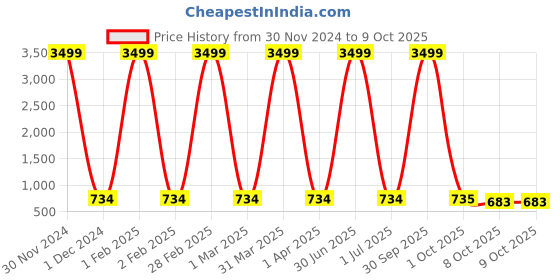 myntra.com Pro-Ethic STYLE DEVELOPER Boys Ethnic Motifs Printed Mandarin Collar Kurta with Pyjamas pro-ethic style developer Price History Graph from 30 Nov 2024 to 8 Oct 2025