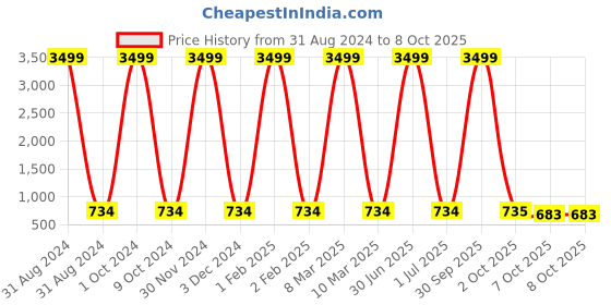 myntra.com Pro-Ethic STYLE DEVELOPER Boys Ethnic Motifs Printed Mandarin Collar Kurta with Pyjamas pro-ethic style developer Price History Graph from 31 Aug 2024 to 7 Oct 2025