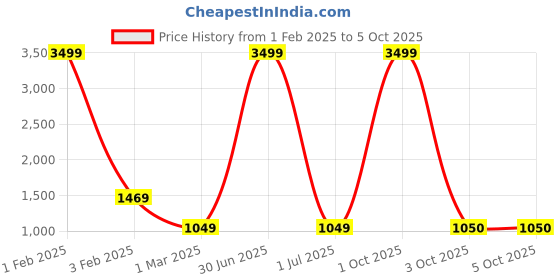 myntra.com Pro-Ethic STYLE DEVELOPER Boys Ethnic Motifs Printed Mandarin Collar Kurta with Pyjamas pro-ethic style developer Price History Graph from 1 Feb 2025 to 5 Oct 2025