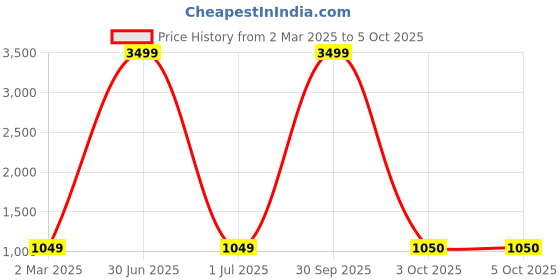 myntra.com Pro-Ethic STYLE DEVELOPER Boys Ethnic Motifs Printed Mandarin Collar Kurta With Pyjamas pro-ethic style developer Price History Graph from 2 Mar 2025 to 4 Oct 2025