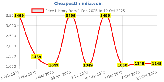 myntra.com Pro-Ethic STYLE DEVELOPER Boys Ethnic Motifs Printed Mandarin Collar Kurta With Pyjamas pro-ethic style developer Price History Graph from 1 Feb 2025 to 9 Oct 2025