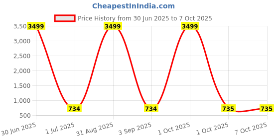 myntra.com Pro-Ethic STYLE DEVELOPER Boys Ethnic Motifs Printed Mandarin Collar Kurta with Pyjamas pro-ethic style developer Price History Graph from 30 Jun 2025 to 7 Oct 2025