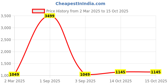 myntra.com Pro-Ethic STYLE DEVELOPER Boys Ethnic Motifs Printed Mandarin Collar Kurta With Pyjamas pro-ethic style developer Price History Graph from 2 Mar 2025 to 14 Oct 2025
