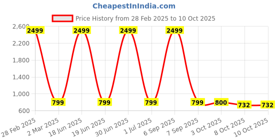 myntra.com Pro-Ethic STYLE DEVELOPER Boys Ethnic Motifs Printed Pure Cotton Kurta with Churidar pro-ethic style developer Price History Graph from 28 Feb 2025 to 8 Oct 2025